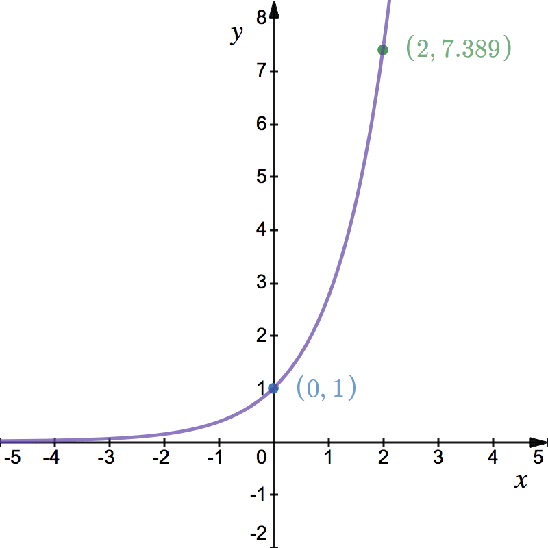 Exponential & Logarithmic Graphs - StudyWell
