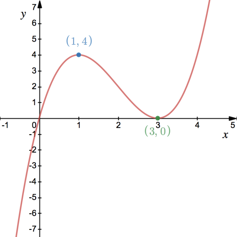 Increasing and Decreasing Functions - StudyWell