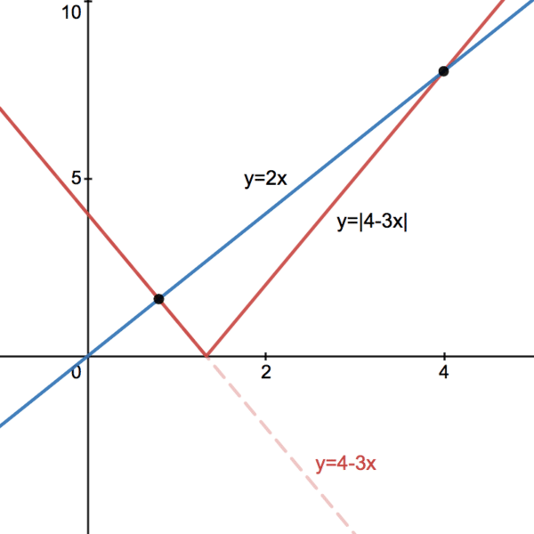 The Modulus of a Function - 'modding' - StudyWell