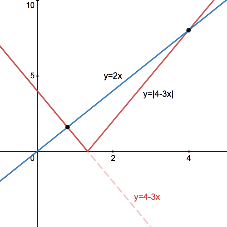 The Modulus of a Function - 'modding' - StudyWell